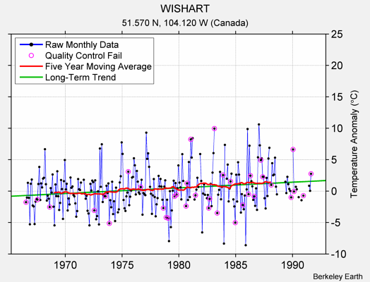 WISHART Raw Mean Temperature