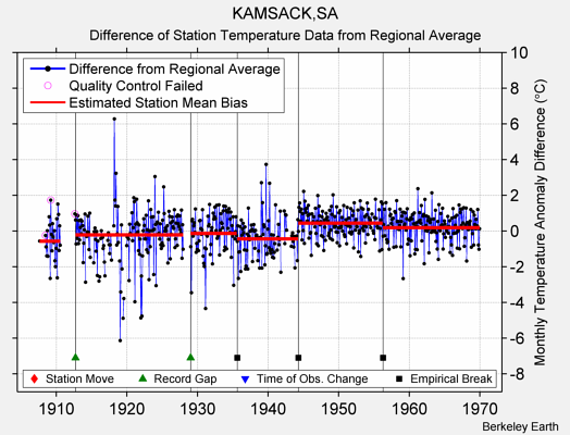 KAMSACK,SA difference from regional expectation