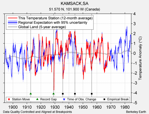 KAMSACK,SA comparison to regional expectation