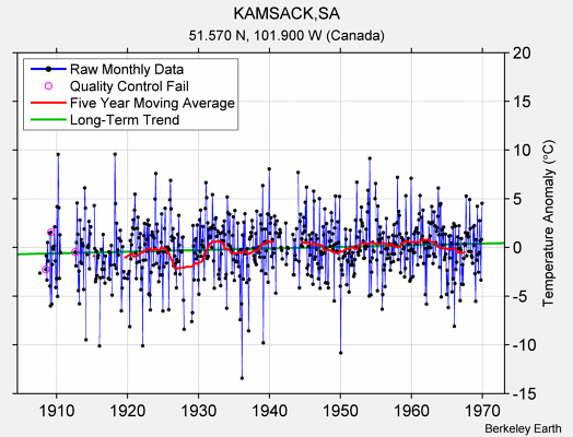 KAMSACK,SA Raw Mean Temperature