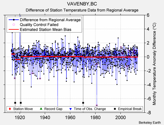 VAVENBY,BC difference from regional expectation