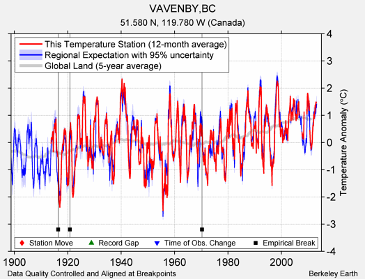 VAVENBY,BC comparison to regional expectation