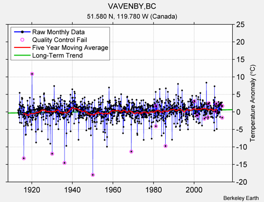 VAVENBY,BC Raw Mean Temperature