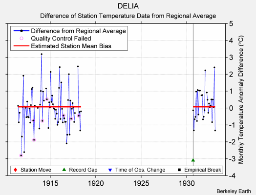 DELIA difference from regional expectation