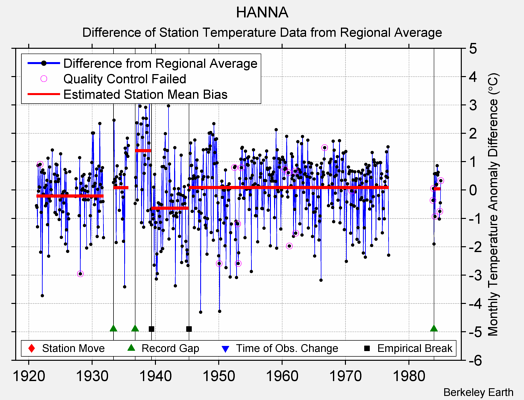 HANNA difference from regional expectation