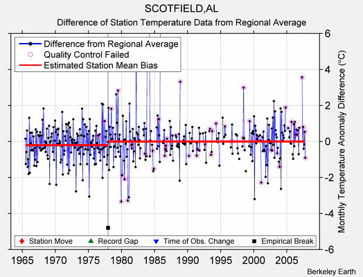 SCOTFIELD,AL difference from regional expectation