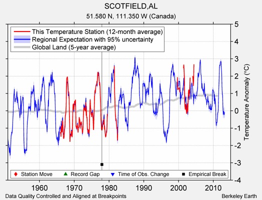 SCOTFIELD,AL comparison to regional expectation