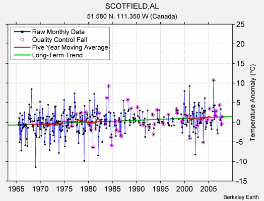 SCOTFIELD,AL Raw Mean Temperature