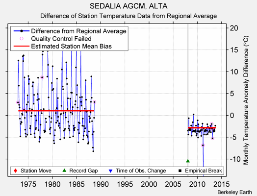 SEDALIA AGCM, ALTA difference from regional expectation