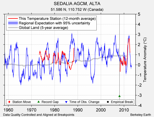 SEDALIA AGCM, ALTA comparison to regional expectation