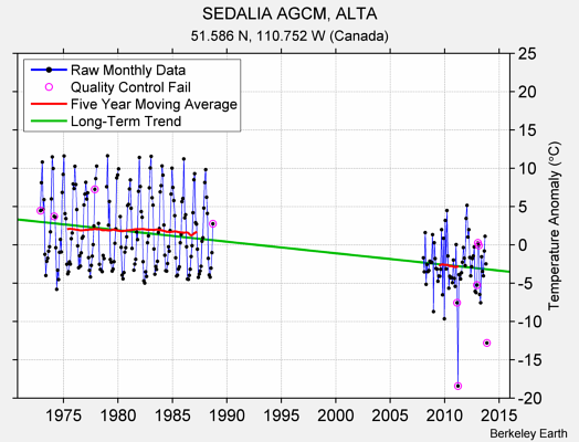 SEDALIA AGCM, ALTA Raw Mean Temperature