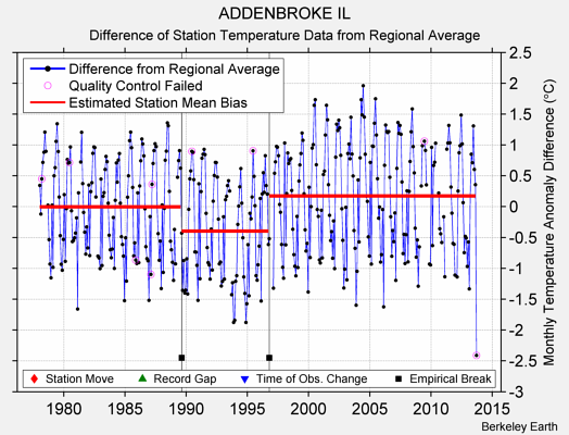 ADDENBROKE IL difference from regional expectation