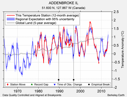 ADDENBROKE IL comparison to regional expectation