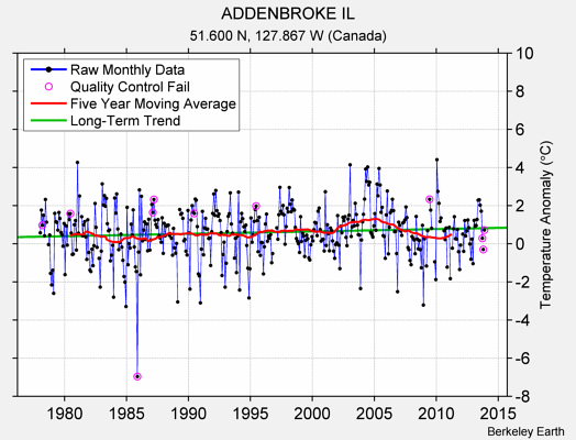 ADDENBROKE IL Raw Mean Temperature