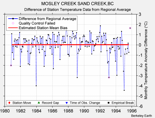 MOSLEY CREEK SAND CREEK,BC difference from regional expectation