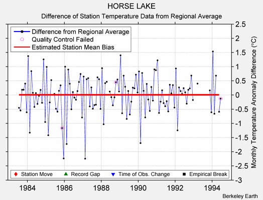 HORSE LAKE difference from regional expectation