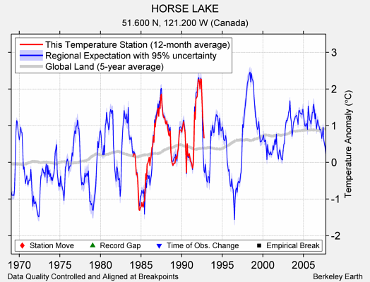 HORSE LAKE comparison to regional expectation