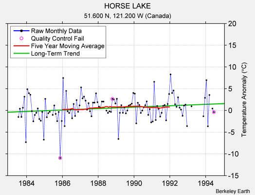 HORSE LAKE Raw Mean Temperature