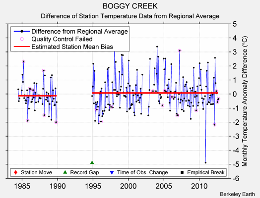 BOGGY CREEK difference from regional expectation