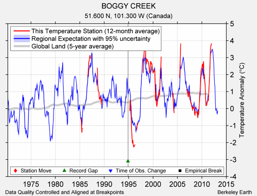 BOGGY CREEK comparison to regional expectation