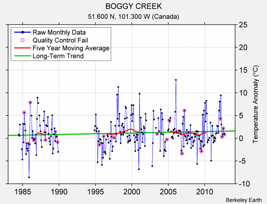 BOGGY CREEK Raw Mean Temperature