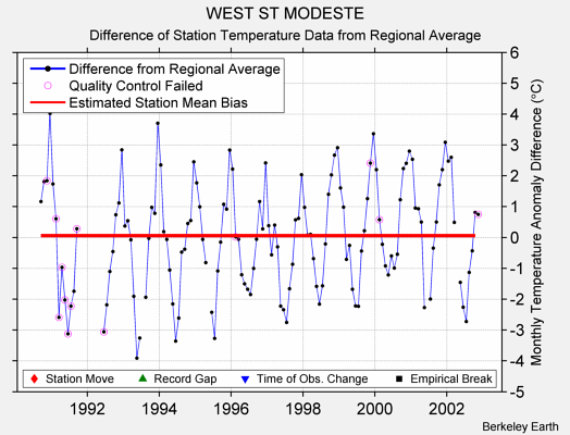 WEST ST MODESTE difference from regional expectation