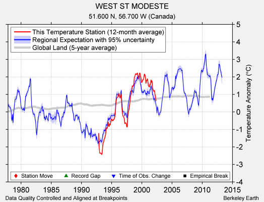 WEST ST MODESTE comparison to regional expectation