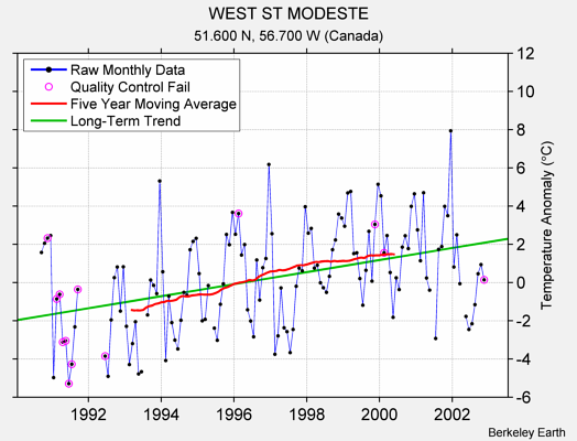 WEST ST MODESTE Raw Mean Temperature