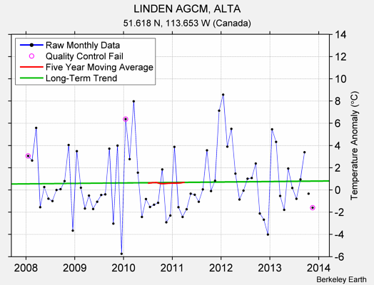 LINDEN AGCM, ALTA Raw Mean Temperature