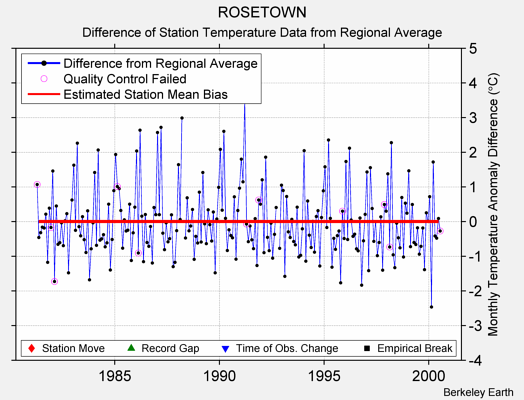 ROSETOWN difference from regional expectation