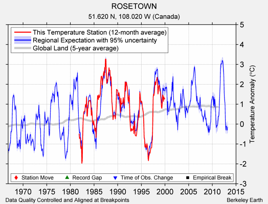 ROSETOWN comparison to regional expectation