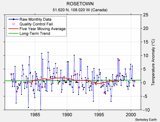 ROSETOWN Raw Mean Temperature