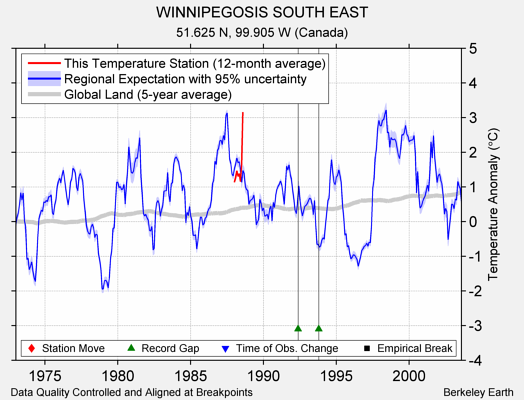 WINNIPEGOSIS SOUTH EAST comparison to regional expectation