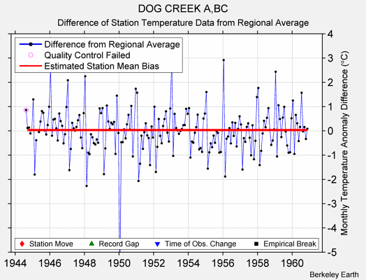 DOG CREEK A,BC difference from regional expectation