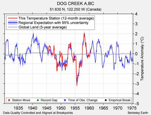 DOG CREEK A,BC comparison to regional expectation