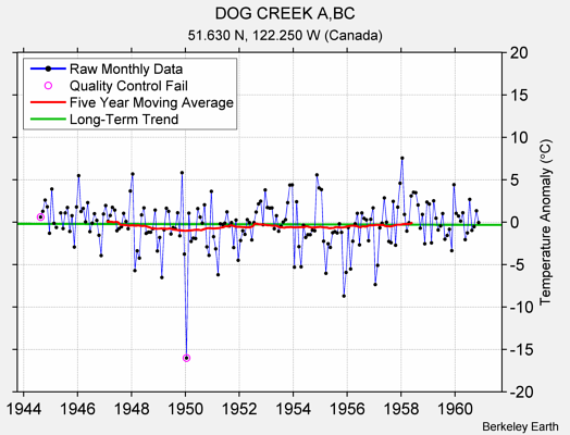 DOG CREEK A,BC Raw Mean Temperature