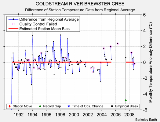 GOLDSTREAM RIVER BREWSTER CREE difference from regional expectation