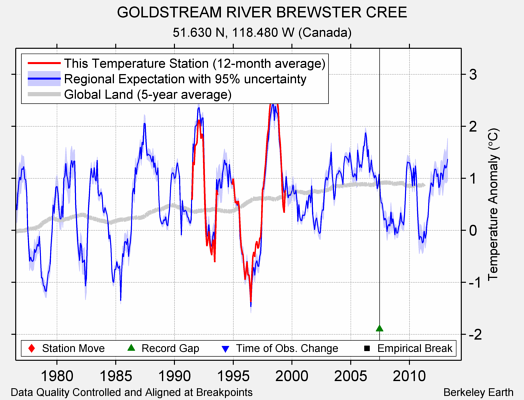 GOLDSTREAM RIVER BREWSTER CREE comparison to regional expectation