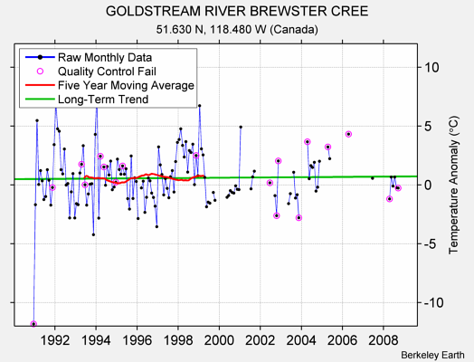 GOLDSTREAM RIVER BREWSTER CREE Raw Mean Temperature