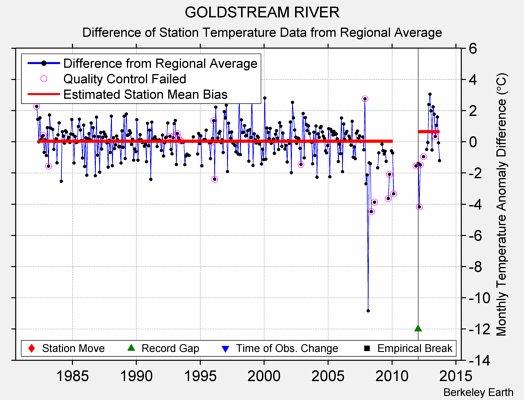 GOLDSTREAM RIVER difference from regional expectation