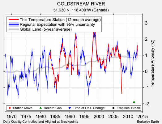 GOLDSTREAM RIVER comparison to regional expectation