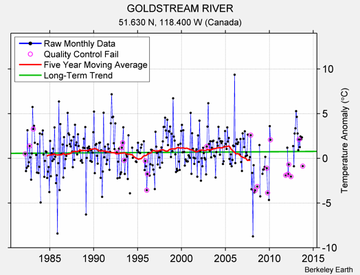 GOLDSTREAM RIVER Raw Mean Temperature