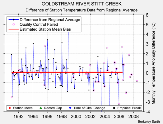 GOLDSTREAM RIVER STITT CREEK difference from regional expectation