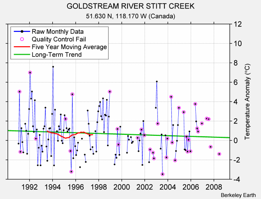 GOLDSTREAM RIVER STITT CREEK Raw Mean Temperature