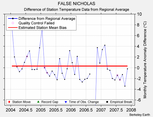 FALSE NICHOLAS difference from regional expectation