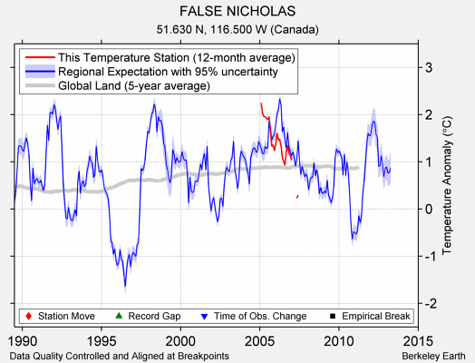 FALSE NICHOLAS comparison to regional expectation