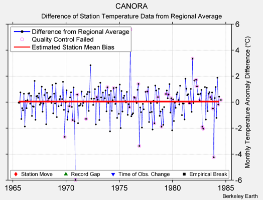 CANORA difference from regional expectation