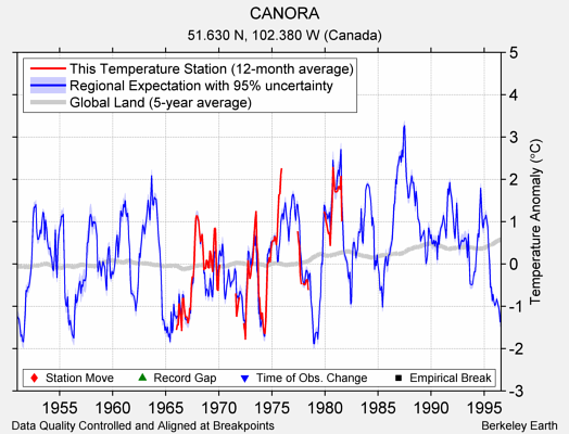 CANORA comparison to regional expectation