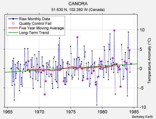 CANORA Raw Mean Temperature