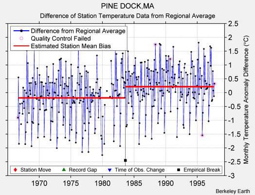 PINE DOCK,MA difference from regional expectation